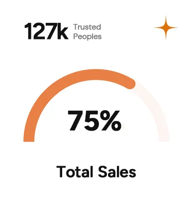 127k Trusted Peoples, 75% Total Sales