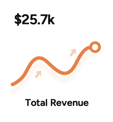Stat card: $25.7k total revenue with a rising trend line